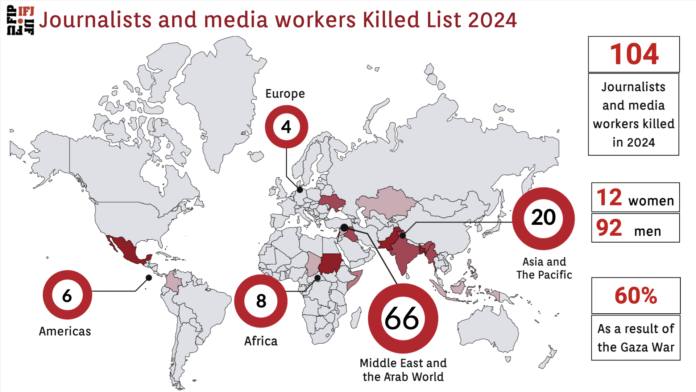104 δημοσιογράφοι έχασαν τη ζωή τους το 2024, σύμφωνα με τη Διεθνή Ομοσπονδία Δημοσιογράφων